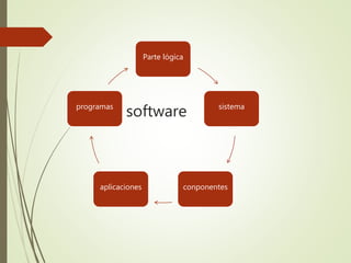 software
Parte lógica
sistema
conponentesaplicaciones
programas
 