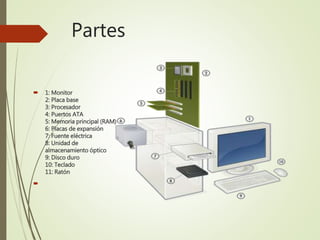 Partes
 1: Monitor
2: Placa base
3: Procesador
4: Puertos ATA
5: Memoria principal (RAM)
6: Placas de expansión
7: Fuente eléctrica
8: Unidad de
almacenamiento óptico
9: Disco duro
10: Teclado
11: Ratón

 
