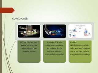 SISTEMA DE CABLEADO:
es una estructura de
cables, utilizado para
conectar entre sí
FIBRA ÓPTICA: son
cables que transportan
luz en lugar de una
corriente eléctrica.
mejorando la velocidad.
ENLACES
INALÁMBRICOS: red de
radio para computadoras
que se usa para recibir y
enviar datos informáticos
CONECTORES:
 