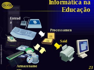 Informática na Educação Entrada Processamento Armazenamento Saída CPU CPU 