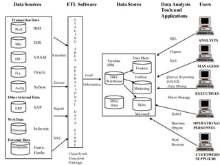 Prod
Mkt
HR
Fin
Acctg
DataSources
Transaction Data
IBM
IMS
VSAM
Oracle
Sybase
ETL Software DataStores DataAnalysis
Tools and
Applications
Users
Other Internal Data
ERP SAP
Clickstream Informix
Web Data
External Data
Demographic Harte-
Hanks
S
T
A
G
I
N
G
A
R
E
A
O
P
E
R
A
T
I
O
N
A
L
D
A
T
A
S
T
O
R
E
Ascential
Extract
Sagent
SAS
Clean/Scrub
Transform
Firstlogic
Load
Informatica
Data Marts
Teradata
IBM
Data
Warehouse
Meta
Data
Finance
Marketing
Sales
Essbase
Microsoft
ANALYSTS
MANAGERS
EXECUTIVES
OPERATIONAL
PERSONNEL
CUSTOMERS/
SUPPLIERS
SQL
Cognos
SAS
Queries,Reporting,
DSS/EIS,
Data Mining
Micro Strategy
Siebel
Business
Objects
Web
Browser
 