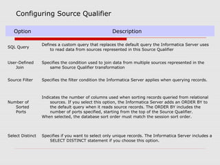 Configuring Source Qualifier
Option Description
SQL Query
Defines a custom query that replaces the default query the Informatica Server uses
to read data from sources represented in this Source Qualifier
User-Defined
Join
Specifies the condition used to join data from multiple sources represented in the
same Source Qualifier transformation
Source Filter Specifies the filter condition the Informatica Server applies when querying records.
Number of
Sorted
Ports
Indicates the number of columns used when sorting records queried from relational
sources. If you select this option, the Informatica Server adds an ORDER BY to
the default query when it reads source records. The ORDER BY includes the
number of ports specified, starting from the top of the Source Qualifier.
When selected, the database sort order must match the session sort order.
Select Distinct Specifies if you want to select only unique records. The Informatica Server includes a
SELECT DISTINCT statement if you choose this option.
 