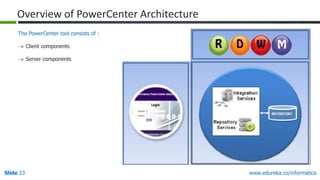 Slide 23 www.edureka.co/informatica
Overview of PowerCenter Architecture
The PowerCenter tool consists of :
 Client components
 Server components
 