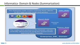 Slide 29 www.edureka.co/informatica
Informatica- Domain & Nodes (Summarization)
 
