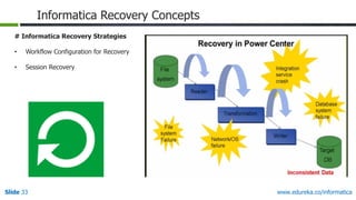 Slide 33 www.edureka.co/informatica
Informatica Recovery Concepts
# Informatica Recovery Strategies
• Workflow Configuration for Recovery
• Session Recovery
 