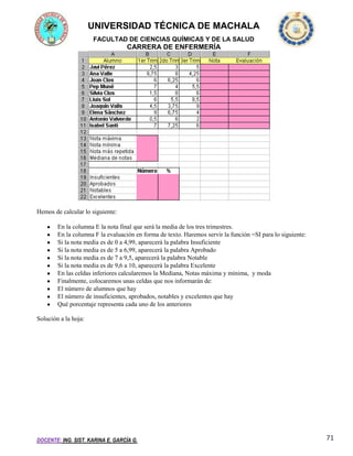 UNIVERSIDAD TÉCNICA DE MACHALA
FACULTAD DE CIENCIAS QUÍMICAS Y DE LA SALUD

CARRERA DE ENFERMERÍA

Hemos de calcular lo siguiente:
En la columna E la nota final que será la media de los tres trimestres.
En la columna F la evaluación en forma de texto. Haremos servir la función =SI para lo siguiente:
Si la nota media es de 0 a 4,99, aparecerá la palabra Insuficiente
Si la nota media es de 5 a 6,99, aparecerá la palabra Aprobado
Si la nota media es de 7 a 9,5, aparecerá la palabra Notable
Si la nota media es de 9,6 a 10, aparecerá la palabra Excelente
En las celdas inferiores calcularemos la Mediana, Notas máxima y mínima, y moda
Finalmente, colocaremos unas celdas que nos informarán de:
El número de alumnos que hay
El número de insuficientes, aprobados, notables y excelentes que hay
Qué porcentaje representa cada uno de los anteriores
Solución a la hoja:

DOCENTE: ING. SIST. KARINA E. GARCÍA G.

71

 