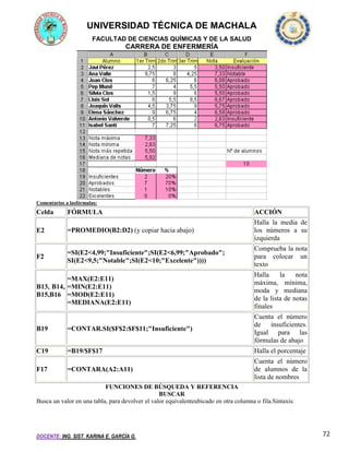UNIVERSIDAD TÉCNICA DE MACHALA
FACULTAD DE CIENCIAS QUÍMICAS Y DE LA SALUD

CARRERA DE ENFERMERÍA

Comentarios a lasfórmulas:

Celda

FÓRMULA

E2

=PROMEDIO(B2:D2) (y copiar hacia abajo)

F2

=SI(E2<4,99;"Insuficiente";SI(E2<6,99;"Aprobado";
SI(E2<9,5;"Notable";SI(E2<10;"Excelente"))))

ACCIÓN
Halla la media de
los números a su
izquierda
Comprueba la nota
para colocar un
texto

=MAX(E2:E11)
B13, B14, =MIN(E2:E11)
B15,B16 =MOD(E2:E11)
=MEDIANA(E2:E11)

Halla
la
nota
máxima, mínima,
moda y mediana
de la lista de notas
finales

B19

=CONTAR.SI($F$2:$F$11;"Insuficiente")

Cuenta el número
de insuficientes.
Igual para las
fórmulas de abajo

C19

=B19/$F$17

Halla el porcentaje

F17

=CONTARA(A2:A11)

Cuenta el número
de alumnos de la
lista de nombres

FUNCIONES DE BÚSQUEDA Y REFERENCIA
BUSCAR
Busca un valor en una tabla, para devolver el valor equivalenteubicado en otra columna o fila.Sintaxis:

DOCENTE: ING. SIST. KARINA E. GARCÍA G.

72

 