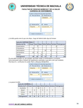 UNIVERSIDAD TÉCNICA DE MACHALA
FACULTAD DE CIENCIAS QUÍMICAS Y DE LA SALUD

CARRERA DE ENFERMERÍA

y la tabla queda como la que esta abajo , luego de haberle dado algo de formato

En esta tabla se puede ver, por ejemplo, que Peña vendió 16 fertilizadoras y un tractor.
Sería interesante saber el número de maquinarias exportadas a que país y por cual vendedor.
Para hacer lo , verificamos la casilla "País" y filtramos MAQUINA

y se genera la tabla

DOCENTE: ING. SIST. KARINA E. GARCÍA G.

94

 