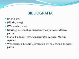 BIBLIOGRAFIA
 (María, 2011)
 (Gloria, 2009)
 (Wenceslao, 2010)
 Gloria, g. c. (2009). formación cívica y ética 1. México:
  patria.
 María, l. r. (2011). ciencias naturales. México: Martín
  Aguilar.
 Wenceslao, g. t. (2010). formación cívica y ética 2. México:
  patria.
 
