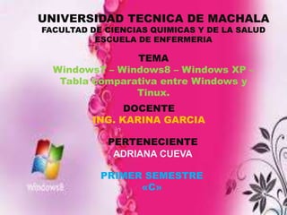 UNIVERSIDAD TECNICA DE MACHALA
FACULTAD DE CIENCIAS QUIMICAS Y DE LA SALUD
ESCUELA DE ENFERMERIA

TEMA
Windows7 – Windows8 – Windows XP –
Tabla comparativa entre Windows y
Tinux.
DOCENTE
ING. KARINA GARCIA

PERTENECIENTE
ADRIANA CUEVA
PRIMER SEMESTRE
«C»

 