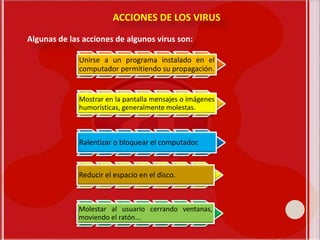 ACCIONES DE LOS VIRUS
Unirse a un programa instalado en el
computador permitiendo su propagación.
Mostrar en la pantalla mensajes o imágenes
humorísticas, generalmente molestas.
Ralentizar o bloquear el computador.
Algunas de las acciones de algunos virus son:
Reducir el espacio en el disco.
Molestar al usuario cerrando ventanas,
moviendo el ratón...
 
