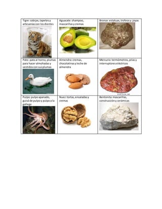 Tigre:cobijas,tapetesy
artesaníascon losdientes
Aguacate:shampoo,
mascarillasycremas
Bronce:estatuas,trofeosy joyas
Pato: patoal horno,plumas
para hacer almohadas y
vestidosconsusplumas
Almendra:cremas,
chocolatinasyleche de
almendra
Mercurio:termómetros,pilas y
interruptoreseléctricos
Pulpo:pulpoapanado,
guisóde pulpoy pulpoa la
gallega
Nuez:tortas,ensaladasy
cremas
Bentonita:mascarillas,
construccióny cerámicas
 