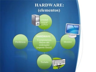 HARDWARE
Componentes
físicos del
ordenador
soporte físico).
(
Unidad
central
CPU)
(
Monitor
Teclado
Periféricos
 