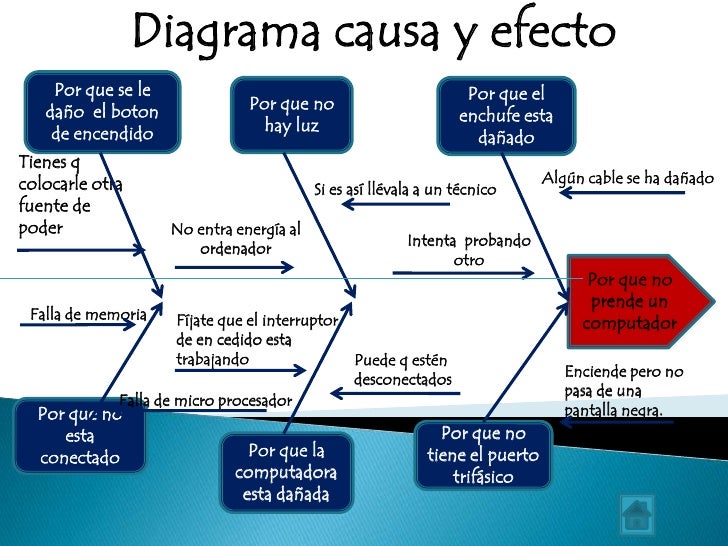 Resultado de imagen para diagrama de causa y efecto de una computadora