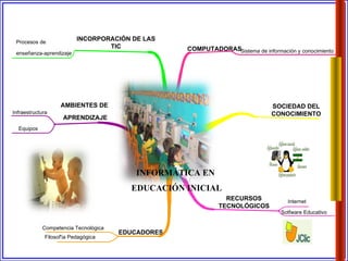 AMBIENTES DE APRENDIZAJE SOCIEDAD DEL CONOCIMIENTO INCORPORACIÓN DE LAS TIC RECURSOS TECNOLÓGICOS EDUCADORES COMPUTADORAS Infraestructura Equipos Procesos de enseñanza-aprendizaje Internet Sotfware Educativo Competencia Tecnológica Filosof'ia Pedagógica Sistema de información y conocimiento INFORMÁTICA EN EDUCACIÓN INICIAL