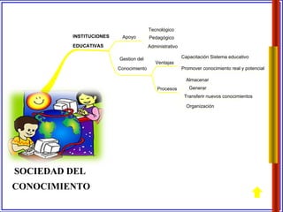 INSTITUCIONES EDUCATIVAS Apoyo Pedagógico Tecnológico Administrativo Gestion del Conocimiento Ventajas Capacitación Sistema educativo Promover conocimiento real y potencial Procesos Almacenar Generar Transferir nuevos conocimientos Organización SOCIEDAD DEL CONOCIMIENTO