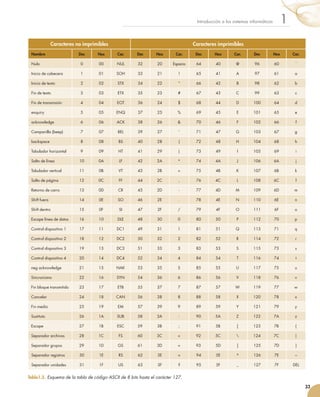 33
1Introducción a los sistemas informáticos
Caracteres no imprimibles Caracteres imprimibles
Nombre Dec Hex Car. Dec Hex Car. Dec Hex Car. Dec Hex Car.
Nulo 0 00 NUL 32 20 Espacio 64 40 @ 96 60 `
Inicio de cabecera 1 01 SOH 33 21 ! 65 41 A 97 61 a
Inicio de texto 2 02 STX 34 22 “ 66 42 B 98 62 b
Fin de texto 3 03 ETX 35 23 # 67 43 C 99 63 c
Fin de transmisión 4 04 EOT 36 24 $ 68 44 D 100 64 d
enquiry 5 05 ENQ 37 25 % 69 45 E 101 65 e
acknowledge 6 06 ACK 38 26  70 46 F 102 66 f
Campanilla (beep) 7 07 BEL 39 27 ‘ 71 47 G 103 67 g
backspace 8 08 BS 40 28 ( 72 48 H 104 68 h
Tabulador horizontal 9 09 HT 41 29 ) 73 49 I 105 69 i
Salto de línea 10 0A LF 42 2A * 74 4A J 106 6A j
Tabulador vertical 11 0B VT 43 2B + 75 4B K 107 6B k
Salto de página 12 0C FF 44 2C , 76 4C L 108 6C l
Retorno de carro 13 0D CR 45 2D - 77 4D M 109 6D m
Shift fuera 14 0E SO 46 2E . 78 4E N 110 6E n
Shift dentro 15 0F SI 47 2F / 79 4F O 111 6F o
Escape línea de datos 16 10 DLE 48 30 0 80 50 P 112 70 p
Control dispositivo 1 17 11 DC1 49 31 1 81 51 Q 113 71 q
Control dispositivo 2 18 12 DC2 50 32 2 82 52 R 114 72 r
Control dispositivo 3 19 13 DC3 51 33 3 83 53 S 115 73 s
Control dispositivo 4 20 14 DC4 52 34 4 84 54 T 116 74 t
neg acknowledge 21 15 NAK 53 35 5 85 55 U 117 75 u
Sincronismo 22 16 SYN 54 36 6 86 56 V 118 76 v
Fin bloque transmitido 23 17 ETB 55 37 7 87 57 W 119 77 w
Cancelar 24 18 CAN 56 38 8 88 58 X 120 78 x
Fin medio 25 19 EM 57 39 9 89 59 Y 121 79 y
Sustituto 26 1A SUB 58 3A : 90 5A Z 122 7A z
Escape 27 1B ESC 59 3B ; 91 5B [ 123 7B {
Separador archivos 28 1C FS 60 3C  92 5C  124 7C |
Separador grupos 29 1D GS 61 3D = 93 5D ] 125 7D }
Separador registros 30 1E RS 62 3E  94 5E ^ 126 7E ~
Separador unidades 31 1F US 63 3F ? 95 5F _ 127 7F DEL
Tabla1.5. Esquema de la tabla de código ASCII de 8 bits hasta el carácter 127.
 
