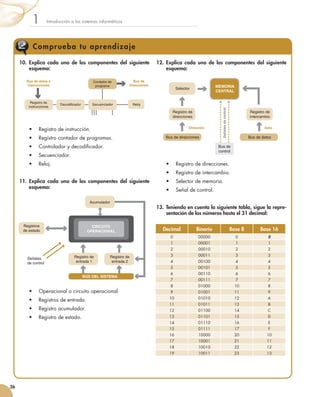 Introducción a los sistemas informáticos1
36
Comprueba tu aprendizaje
10.	 Explica cada uno de los componentes del siguiente
esquema:
•	 Registro de instrucción.
•	 Registro contador de programas.
•	 Controlador y decodificador.
•	 Secuenciador.
•	 Reloj.
11.	 Explica cada uno de los componentes del siguiente
esquema:
•	 Operacional o circuito operacional.
•	 Registros de entrada.
•	 Registro acumulador.
•	 Registro de estado.
12.	 Explica cada uno de los componentes del siguiente
esquema:
•	 Registro de direcciones.
•	 Registro de intercambio.
•	 Selector de memoria.
•	 Señal de control.
13.	 Teniendo en cuenta la siguiente tabla, sigue la repre-
sentación de los números hasta el 31 decimal:
Registro de
instrucciones
Bus de datos e
instrucciones
Bus de
Direcciones
Decodificador Secuenciador
Contador de
programa
Reloj
CIRCUITO
OPERACIONAL
Registros
de estado
Señales
de control
Registro de
entrada 1
BUS DEL SISTEMA
Acumulador
Registro de
entrada 2
Selector
Registro de
direcciones
MEMORIA
CENTRAL
Registro de
intercambio
Bus de direcciones
Dirección Dato
Señalesdecontrol
Bus de datos
Bus de
control
Decimal Binario Base 8 Base 16
0 00000 0 0
1 00001 1 1
2 00010 2 2
3 00011 3 3
4 00100 4 4
5 00101 5 5
6 00110 6 6
7 00111 7 7
8 01000 10 8
9 01001 11 9
10 01010 12 A
11 01011 13 B
12 01100 14 C
13 01101 15 D
14 01110 16 E
15 01111 17 F
16 10000 20 10
17 10001 21 11
18 10010 22 12
19 10011 23 13
 