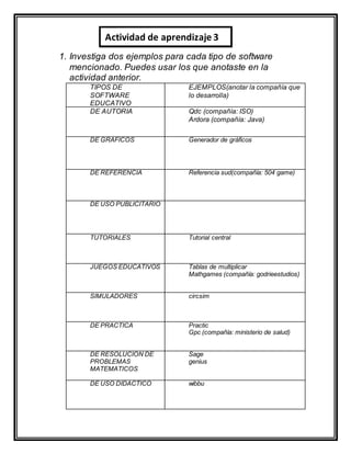 1. Investiga dos ejemplos para cada tipo de software
mencionado. Puedes usar los que anotaste en la
actividad anterior.
TIPOS DE
SOFTWARE
EDUCATIVO
EJEMPLOS(anotar la compañía que
lo desarrolla)
DE AUTORIA Qdc (compañía: ISO)
Ardora (compañía: Java)
DE GRAFICOS Generador de gráficos
DE REFERENCIA Referencia sud(compañía: 504 game)
DE USO PUBLICITARIO
TUTORIALES Tutorial central
JUEGOS EDUCATIVOS Tablas de multiplicar
Mathgames (compañía: godrieestudios)
SIMULADORES circsim
DE PRACTICA Practic
Gpc (compañía: ministerio de salud)
DE RESOLUCION DE
PROBLEMAS
MATEMATICOS
Sage
genius
DE USO DIDACTICO wibbu
Actividad de aprendizaje 3
 