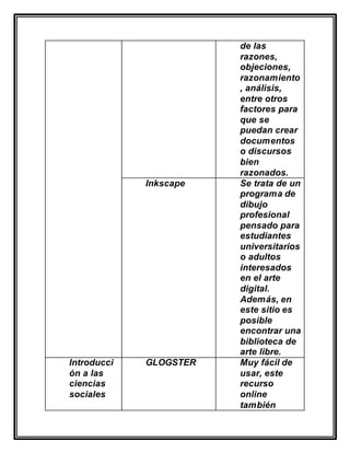 de las
razones,
objeciones,
razonamiento
, análisis,
entre otros
factores para
que se
puedan crear
documentos
o discursos
bien
razonados.
Inkscape Se trata de un
programa de
dibujo
profesional
pensado para
estudiantes
universitarios
o adultos
interesados
en el arte
digital.
Además, en
este sitio es
posible
encontrar una
biblioteca de
arte libre.
Introducci
ón a las
ciencias
sociales
GLOGSTER Muy fácil de
usar, este
recurso
online
también
 