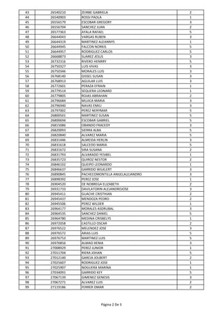 43 26540210 ZEIRBE GABRIELA 2
44 26540903 ROSSI PAOLA 1
45 26556579 ESCOBAR GREGORY 3
46 26556704 SANCHEZ JUAN 2
47 26577363 AYALA RAFAEL 5
48 26644043 VARGAS RUBEN 3
49 26644319 MARTINEZ ALEANNYS 1
50 26644945 FALCON NORKIS 5
51 26644957 RODRIGUEZ CARLOS 5
52 26668873 SUAREZ JESUS 3
53 26732316 RIVERO HENRRY 5
54 26750327 LUIS VIVAS 3
55 26750346 MORALES LUIS 3
56 26768140 GISSEL SUSAN 3
57 26768913 AGUILAR LUIS 3
58 26772601 PERAZA EFRAIN 1
59 26779514 SEQUERA LEONARD 1
60 26779805 ROJAS ABRAHAN 2
61 26796684 MUJICA MARIA 3
62 26796940 NAVAS EMILI 3
63 26797002 PEREZ NERYMAR 5
64 26800501 MARTINEZ SUSAN 5
65 26800694 ESCOBAR GABRIEL 5
66 26815086 OBANDO FRACEDY 3
67 26820093 SIERRA ALBA 5
68 26820840 ALVAREZ MARIA 5
69 26831446 ALMEIDA HERLIN 3
70 26831618 SALCEDO MARIA 5
71 26831672 SIRA SUSANA 2
72 26831793 ALVARADO YESIBEL 1
73 26835723 QUIROZ NESTOR 2
74 26846102 QUEIPO LEONARDO 1
75 26846637 GARRIDO WILKLERT 3
76 26890845 PACHECOMONTILLA ANGELALEJANDRO 3
77 26898392 PEREZ JOSE 1
78 26904520 DE NOBREGA ELIZABETH 2
79 26931733 DAVILATORIN ALEJANDROJOSE 3
80 26945411 GUACHE CRISTHIAN 2
81 26945437 MENDOZA PEDRO 2
82 26945506 PEREZ WILDER 1
83 26964177 MORALES ASDRUBAL 3
84 26964535 SANCHEZ DANIEL 5
85 26964780 MEDINA CRISBELYS 1
86 26972058 CASTILLO OSCAR 2
87 26976522 MELENDEZ JOSE 3
88 26976572 ARIAS LUIS 5
89 26976753 MARTINEZ LUIS 5
90 26976856 ALMAO XENIA 3
91 27008929 PEREZ JUNIOR 1
92 27011704 RIERA JOHAN 5
93 27012140 GARCIA JOLBERT 2
94 27025607 RODRIGUEZ JOSE 1
95 27025907 NOGUERA MARINA 1
96 27034091 GARRIDO KEY 5
97 27067139 GIMENEZ GENESIS 3
98 27067271 ALVAREZ LUIS 2
99 27119186 FERRER OMAR 2
Página 2 De 3
 