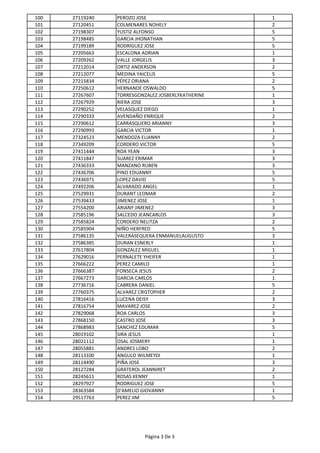 100 27119240 PEROZO JOSE 1
101 27120451 COLMENARES NOHELY 2
102 27198307 YUSTIZ ALFONSO 5
103 27198485 GARCIA JHONATHAN 5
104 27199189 RODRIGUEZ JOSE 5
105 27205663 ESCALONA ADRIAN 1
106 27209262 VALLE JORGELIS 3
107 27212014 ORTIZ ANDERSON 2
108 27212077 MEDINA YAICELIS 5
109 27215834 YÉPEZ ORIANA 2
110 27250612 HERNANDE OSWALDO 5
111 27267607 TORRESGONZALEZ JOSBERLYKATHERINE 1
112 27267929 RIERA JOSE 3
113 27290252 VELASQUEZ DIEGO 1
114 27290333 AVENDAÑO ENRIQUE 2
115 27290612 CARRASQUERO ARIANNY 3
116 27290993 GARCIA VICTOR 1
117 27324523 MENDOZA ELIANNY 2
118 27349209 CORDERO VICTOR 5
119 27411444 ROA YEAN 3
120 27411847 SUAREZ ERIMAR 3
121 27436333 MANZANO RUBEN 3
122 27436706 PINO EDUANNY 5
123 27436971 LOPEZ DAVID 5
124 27492206 ALVARADO ANGEL 1
125 27529931 DURANT LEOMAR 2
126 27539433 JIMENEZ JOSE 1
127 27554200 ARIANY JIMENEZ 3
128 27585196 SALCEDO JEANCARLOS 3
129 27585824 CORDERO NELITZA 2
130 27585904 NIÑO HERFRED 5
131 27586135 VALERASEQUERA ENMANUELAUGUSTO 3
132 27586385 DURAN ESNERLY 1
133 27617804 GONZALEZ MIGUEL 1
134 27629016 PERNALETE YHEIFER 1
135 27666222 PEREZ CAMILO 1
136 27666387 FONSECA JESUS 2
137 27667273 GARCIA CARLOS 1
138 27736716 CABRERA DANIEL 5
139 27760375 ALVAREZ CRISTOPHER 2
140 27816416 LUCENA DEISY 3
141 27816754 MAVAREZ JOSE 2
142 27829068 ROA CARLOS 3
143 27868150 CASTRO JOSE 3
144 27868983 SANCHEZ EDUMAR 5
145 28019102 SIRA JESUS 1
146 28021112 OSAL JOSMERY 1
147 28055881 ANDRES LOBO 2
148 28113100 ANGULO WILMEYDI 1
149 28114490 PIÑA JOSE 3
150 28127284 GRATEROL JEANNIRET 2
151 28245611 ROSAS KENNY 1
152 28297927 RODRIGUEZ JOSE 5
153 28363584 D'AMELIO GIOVANNY 1
154 29517763 PEREZ JIM 5
Página 3 De 3
 