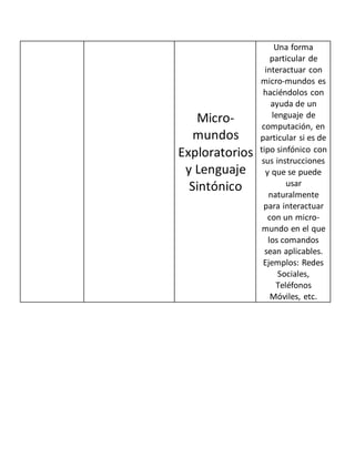 Micro-
mundos
Exploratorios
y Lenguaje
Sintónico
Una forma
particular de
interactuar con
micro-mundos es
haciéndolos con
ayuda de un
lenguaje de
computación, en
particular si es de
tipo sinfónico con
sus instrucciones
y que se puede
usar
naturalmente
para interactuar
con un micro-
mundo en el que
los comandos
sean aplicables.
Ejemplos: Redes
Sociales,
Teléfonos
Móviles, etc.
 