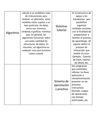 Algoritmo
cálculo o un problema Lista
de instrucciones para
resolver un abstracto, estos
modelos están sujetos a un
tipo particular de datos
como son números,
símbolos o graficas mientras
que, en general, los
algoritmos funcionan sobre
una vasta cantidad de
estructuras de datos. En
resumen, un algoritmo es
cualquier cosa que funciona
( paso a paso).
Sistemas
tutorial
Es la estructura de
apoyo a los
estudiantes, que
posibilitan
organizar
múltiples acciones
con la finalidad de
proporcionar y
facilitar el procesa
de aprendizaje. SE
supone definir el
proceso de
interacción que
tendrá el curso.
Ejemplo: Tutorial
de Excel, tutorial
de Word, etc.
Sistema de
ejercitación
y practica
Son programas
que pretenden
reforzar las fases
aplicación y
retroalimentación
presente en los
procesos
instructivos.
Ejemplo: Juegos
de operaciones
con tiempo
estimulado, etc.
 