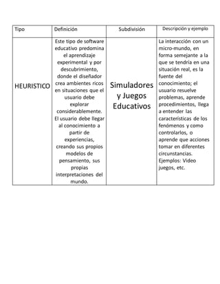 Tipo Definición Subdivisión Descripción y ejemplo
HEURISTICO
Este tipo de software
educativo predomina
el aprendizaje
experimental y por
descubrimiento,
donde el diseñador
crea ambientes ricos
en situaciones que el
usuario debe
explorar
considerablemente.
El usuario debe llegar
al conocimiento a
partir de
experiencias,
creando sus propios
modelos de
pensamiento, sus
propias
interpretaciones del
mundo.
Simuladores
y Juegos
Educativos
La interacción con un
micro-mundo, en
forma semejante a la
que se tendría en una
situación real, es la
fuente del
conocimiento; el
usuario resuelve
problemas, aprende
procedimientos, llega
a entender las
características de los
fenómenos y como
controlarlos, o
aprende que acciones
tomar en diferentes
circunstancias.
Ejemplos: Video
juegos, etc.
 