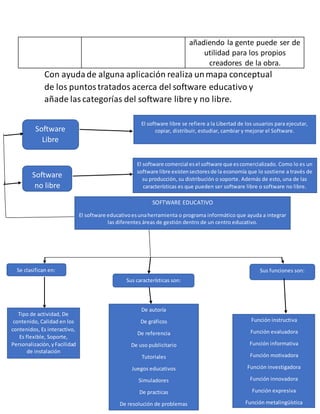 añadiendo la gente puede ser de
utilidad para los propios
creadores de la obra.
Con ayudade alguna aplicación realiza unmapa conceptual
de los puntostratados acerca del software educativo y
añade lascategorías del software libre y no libre.
Software
Libre
El software libre se refiere a la Libertad de los usuarios para ejecutar,
copiar, distribuir, estudiar, cambiar y mejorar el Software.
Software
no libre
El software comercial esel software que escomercializado. Como lo es un
software libre existensectoresde la economía que lo sostiene a través de
su producción, su distribución o soporte. Además de esto, una de las
características es que pueden ser software libre o software no libre.
SOFTWARE EDUCATIVO
El software educativoesunaherramienta o programa informático que ayuda a integrar
las diferentes áreas de gestión dentro de un centro educativo.
Se clasifican en:
Sus características son:
Sus funciones son:
Tipo de actividad, De
contenido, Calidad en los
contenidos, Es interactivo,
Es flexible, Soporte,
Personalización,yFacilidad
de instalación
De autoría
De gráficos
De referencia
De uso publicitario
Tutoriales
Juegos educativos
Simuladores
De practicas
De resolución de problemas
Función instructiva
Función evaluadora
Función informativa
Función motivadora
Función investigadora
Función innovadora
Función expresiva
Función metalingüística
 