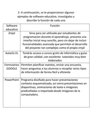 2- A continuación, se te proporcionan algunos
ejemplos de software educativo, investígalos y
describe la función de cada uno
Software
educativo
Función
Zinjal Sirve para ser utilizado por estudiantes de
programacion durante el aprendizaje, presenta una
interfaz inicial muy sencillo, pero sin dejar de incluir
funcionalidades avanzada que permiten el desarrollo
del proyecto tan complejos como el propio zinjal
Aulaclic.Es Tendrás acceso a cursos gratis de informática y guías
de gran calidad ,con excelente tutoriales muy bien
elaborados
Formularios
GOOGLE
Permiten planificar eventos, enviar una encuesta,
hacer preguntas a tus alumnos o recopilar otros tipos
de información de forma fácil y eficiente
PowerPoint Programa diseñado para hacer presentaciones
contexto esquematizado, así como presentaciones en
diapositivas, animaciones de texto e imágenes
prediseñadas o importada desde imágenes de la
computadora.
 