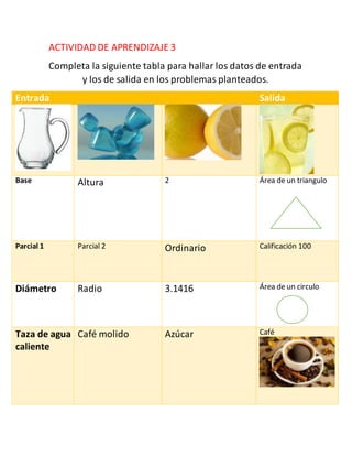 ACTIVIDAD DE APRENDIZAJE 3
Completa la siguiente tabla para hallar los datos de entrada
y los de salida en los problemas planteados.
Entrada Salida
Base Altura 2 Área de un triangulo
Parcial 1 Parcial 2 Ordinario Calificación 100
Diámetro Radio 3.1416 Área de un circulo
Taza de agua
caliente
Café molido Azúcar Café
 