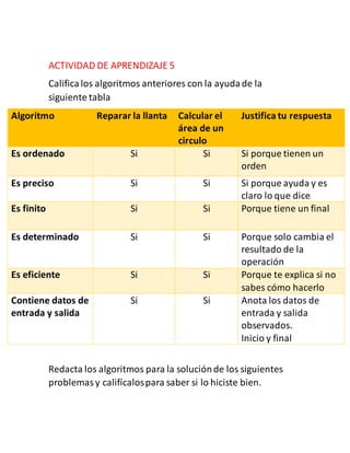 ACTIVIDAD DE APRENDIZAJE 5
Calificalos algoritmos anteriores con la ayudade la
siguiente tabla
Algoritmo Reparar la llanta Calcular el
área de un
circulo
Justifica tu respuesta
Es ordenado Si Si Si porque tienen un
orden
Es preciso Si Si Si porque ayuda y es
claro lo que dice
Es finito Si Si Porque tiene un final
Es determinado Si Si Porque solo cambia el
resultado de la
operación
Es eficiente Si Si Porque te explica si no
sabes cómo hacerlo
Contiene datos de
entrada y salida
Si Si Anota los datos de
entrada y salida
observados.
Inicio y final
Redacta los algoritmos para la soluciónde los siguientes
problemasy califícalospara saber si lo hiciste bien.
 
