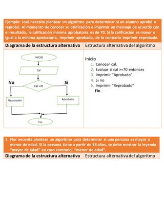 Ejemplo: José necesita plantear un algoritmo para determinar si un alumno aprobó o
reprobó. Al momento de conocer su calificación e imprimir un mensaje de acuerdo con
el resultado, la calificación mínima aprobatoria es de 70. Si la calificación es mayor o
igual a la mínima aprobatoria, imprimir aprobado, de lo contrario imprimir reprobado.
Diagrama de la estructura alternativa Estructura alternativadel algoritmo
No Si
Inicio
1. Conocer cal.
2. Evaluar si cal >=70 entonces
3. Imprimir “Aprobado”
4. Si no
5. Imprimir “Reprobado”
Fin
1. Flor necesita plantear un algoritmo para determinar si una persona es mayor o
menor de edad. Si la persona tiene a partir de 18 años, se debe mostrar la leyenda
“mayor de edad” en caso contrario, “menor de edad”.
Diagrama de la estructura alternativa Estructura alternativadel algoritmo
INICIO
Cal
Cal >70
Reprobado Aprobado
Fin
 