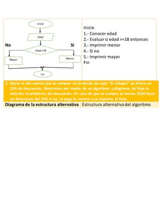 No Si
Inicio
1.- Conocer edad
2.- Evaluarsi edad >=18 entonces
3.- Imprimir menor
4.- Si no
5.- Imprimir mayor
Fin
2. María se dio cuenta que al comprar en la tienda de ropa “El milagro” se ofrece un
10% de descuento. Determina por medio de un algoritmo y diagrama de flujo la
solución al problema del descuento. En caso de que se compre al menos $500 hacer
un descuento del 10% si no, se paga lo normal y se imprime al final.
Diagrama de la estructura alternativa Estructura alternativadel algoritmo
Inicio
Edad
Edad >18
Mayor Menor
Fin
 