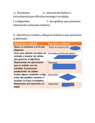 ( c )Constante e.- conjunto de hechos o
circunstanciasque dificultanconseguirun objeto
( b )Algoritmo f.- Son gráficos que presentan
información utilizandosímbolos.
5.- Identifica el nombre y dibujael símbolo al que pertenece
la definición.
Definición y utilidad Nombre y símbolo
Marca el comienzo y el fin del
diagrama
Para el inicioy fin
Sirve para solicitar los datos de
entrada o mostrar las salidas
que generan el algoritmo
Entrada/salidade datos
Representan las operaciones
que se realizan con las
entradas al procesarse
produciendo las salidas
Proceso
Evalúa alguna condición y elige
entre dos posibles caminos si
resultan en falsa o verdadera
Decisión
Representa una impresión en
papel
Imprimir
 