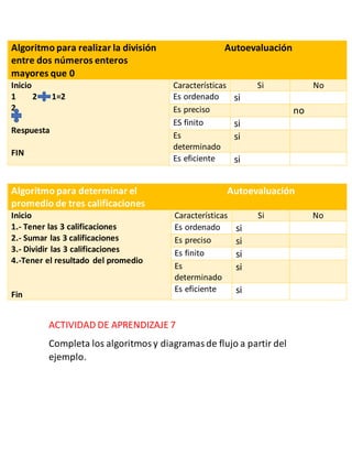Algoritmo para realizar la división
entre dos números enteros
mayores que 0
Autoevaluación
Inicio
1 2 1=2
2
Respuesta
FIN
Características Si No
Es ordenado si
Es preciso no
ES finito si
Es
determinado
si
Es eficiente si
Algoritmo para determinar el
promedio de tres calificaciones
Autoevaluación
Inicio
1.- Tener las 3 calificaciones
2.- Sumar las 3 calificaciones
3.- Dividir las 3 calificaciones
4.-Tener el resultado del promedio
Fin
Características Si No
Es ordenado si
Es preciso si
Es finito si
Es
determinado
si
Es eficiente si
ACTIVIDAD DE APRENDIZAJE 7
Completa los algoritmosy diagramasde flujo a partir del
ejemplo.
 