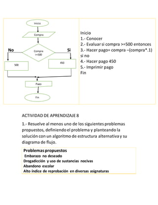 No Si
Inicio
1.- Conocer
2.- Evaluarsi compra >=500 entonces
3.- Hacer pago= compra –(compra*.1)
si no
4.- Hacer pago 450
5.- Imprimir pago
Fin
ACTIVIDAD DE APRENDIZAJE 8
1.- Resuelve al menos uno de los siguientesproblemas
propuestos, definiendoel problema y planteando la
solución con un algoritmo de estructura alternativay su
diagrama de flujo.
Problemaspropuestos
Embarazo no deseado
Drogadicción y uso de sustancias nocivas
Abandono escolar
Alto índice de reprobación en diversas asignaturas
Inicio
Compra
Compra
>=500
500
450
Fin
Pago
 