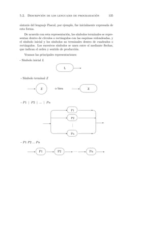 ´                                ´
5.2. Descripcion de los lenguajes de programacion                      135


sintaxis del lenguaje Pascal, por ejemplo, fue inicialmente expresada de
esta forma.
    De acuerdo con esta representaci´n, los s´
                                     o       ımbolos terminales se repre-
sentan dentro de c´ırculos o rect´ngulos con las esquinas redondeadas, y
                                 a
el s´
    ımbolo inicial y los s´
                          ımbolos no terminales dentro de cuadrados o
rect´ngulos. Los sucesivos s´
    a                         ımbolos se unen entre s´ mediante ﬂechas,
                                                      ı
que indican el orden y sentido de producci´n.
                                           o
   Veamos las principales representaciones:
- S´
   ımbolo inicial L
                            '                $
                                     L        E
                                            %

- S´
   ımbolo terminal Z
              96                                  '               $
          E         Z       o bien            E       Z
                                                                 %
              87


- P 1 | P 2 | ... | P n
                                             
                                    E P1                 E   
                                             
                                             
                                     E P2                     E
                                             
                        E                                          E
                                         .
                                         .
                                         .
                                             
                                    E Pn                 E   
                                             

- P 1 P 2 ... P n
              #             #                         #
          E     P1       E P2         E ...       E   Pn           E
                       !           !                           !
 