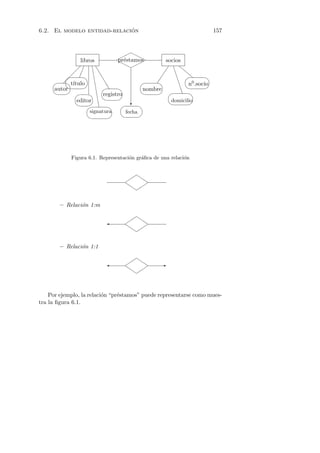 ´
6.2. El modelo entidad-relacion                                    157


                                 ¨rr
                              ¨¨stamos
                              pr´
                              r e    r
                               rr¨ ¨
                libros                             socios
                                   ¨
               i „                             f l
            
           „      i                           f l l          
                    i „                 f
                                             
           t´
            ıtulo      i   „                       f    n0 .socio
         
     autor               „           nombre  f               
            registroi                                
                         i
              editor i       
                                                
                                                 domicilio
                                                           
              i           c        
                   signatura   fecha
                                      




            Figura 6.1. Representaci´n gr´ﬁca de una relaci´n
                                    o    a                 o


                                    
                                    
                                      
                                  
                                       
                                    


        – Relaci´n 1:m
                o

                                    
                                    
                          '           
                                       
                                  
                                      
                                    


        – Relaci´n 1:1
                o

                                    
                                    
                          '           
                                                E
                                  
                                      
                                    



    Por ejemplo, la relaci´n “pr´stamos” puede representarse como mues-
                          o     e
tra la ﬁgura 6.1.
 