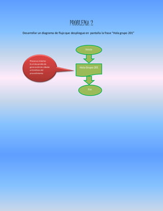 PROBLEMA 2
Desarrollar un diagrama de flujo que despliegue en pantalla la frase “Hola grupo 201”
Inicio
Hola Grupo 201
Fin
Proceso interno
Es el desarrollo de
generaciónde cábulas
aritméticos del
procedimiento
 
