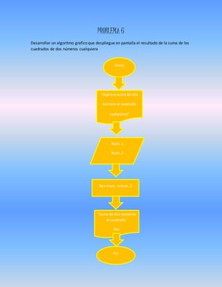 PROBLEMA 6
Desarrollar un algoritmo grafico que despliegue en pantalla el resultado de la suma de los
cuadrados de dos números cualquiera
Inicio
“Digita la suma de dos
numero al cuadrado
cualquiera”
Núm. 1
Núm. 2
Res=núm. 1+num. 2
“Suma de dos números
al cuadrado”
Res
Fin
 