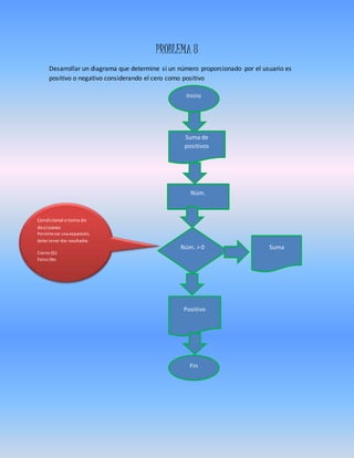 PROBLEMA 8
Desarrollar un diagrama que determine si un número proporcionado por el usuario es
positivo o negativo considerando el cero como positivo
Inicio
Suma de
positivos
Núm.
Núm. > 0
Positivo
Suma
Fin
Condicional o toma de
decisiones
Permiteser una expansión,
debe tener dos resultados
Cierto (Si)
Falso (No
 