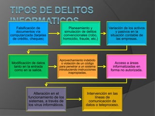Falsificación de
documentos vía
computarizada (tarjetas
de crédito, cheques)
Planeamiento y
simulación de delitos
convencionales (robo,
homicidio, fraude, etc.)
Variación de los activos
y pasivos en la
situación contable de
las empresas.
Modificación de datos
tanto en la entrada
como en la salida.
Aprovechamiento indebido
o violación de un código
para penetrar a un sistema
introduciendo instrucciones
inapropiadas.
Acceso a áreas
informatizadas en
forma no autorizada.
Alteración en el
funcionamiento de los
sistemas, a través de
los virus informáticos.
Intervención en las
líneas de
comunicación de
datos o teleproceso.
 