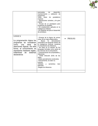 avanzadas
de
desarrollo,
mantenimiento y validación de
programas
-Altas dosis de paralelismo
implícito
- Aplicaciones variadas y de gran
interés
- Provee de un paradigma para
programar en paralelo.
- Es ampliamente aplicada en la
Inteligencia Artificial.
- Es bastante útil para el desarrollo
de prototipos.

LOGICA
La programación lógica los
programas se consideran
como
una
serie
de
aserciones lógicas. De esta
forma, el conocimiento se
representa mediante reglas,
tratándose de sistemas
declarativos

- Emerge de la lógica de primer
orden de la Lógica Matemática.
Busca
la
demostración
automática de teoremas dentro de
la Inteligencia Artificial, mediante
un mecanismo de inferencia.
- Se basa en el estudio de los
lenguajes formales como parte de
las ciencias de la computación.
- Caracterización de propiedades y
relaciones.
- Doble dirección (E/S) de los
datos.
- Datos parcialmente construidos.
-Teóricamente, el orden no
importa.
-Sintáxis
y
semántica
bien
definidas
-Reglas de inferencia

 PROLOG

 