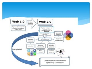 Paginas web para ser
visitadas de un
navegador (2004 en
adelante)
 