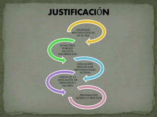 FALENCIAS
METODOLÓGICAS
EN EL PEA
ES FACTIBLE
PORQUE
FACILITA
INFORMACIÓN
EDUCACIÓN
PRÁCTICA DE
METODOLOGÍAS
ACTIVAS
VISIÓN DE LA
EDUCACIÓN EN
PRINCIPIOS Y
VALORES
PREPARACIÓN
TEÓRICA Y PRÁCTICA
 