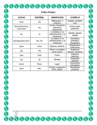 1
8
Sufijos Griegos.
SUFIJO ESPAÑOL SIGNIFICADO EJEMPLO
 itis
Inflamación o
irritación.
Celulitis, laringitis,
Litis.


sis
Acción, formación,
operación,
generación.
Crisis, dosis,
apoteosis.
 ia
Lo relativo a, lo
perteneciente a, la
ciencia de.
Agrafia, agonía,
apatía.
 Ico, ica
Lo relativo a, lo
perteneciente a, la
ciencia de.
Gramática,
aritmética,
ideográfico.
 ismo Sistema, doctrina.
Bizantinismo,
ostracismo.
 ma
Efecto o resultado
de la acción.
Anagrama,
axioma, morfema.
 oma Tumor.
Angioma,
leucoma.
 ita Mineral.
Estalactita,
galactita.
 Terio. Lugar.
Cementerio,
monasterio.
 Ista.
Actitud, ocupación,
oficio, hábito.
Monoteísta,
politeísta.
 