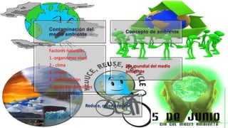 Contaminación del
medio ambiente
Concepto de ambiente
Factores naturales
1.-organismos vivos
2.- clima
3.-relieve
4.-deforestación
5.-incendios forestales
Día mundial del medio
ambiente
Reduce, reúse y recicle
 