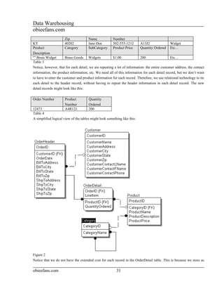 Data Warehousing
obieefans.com
                       Zip            Name             Number
KY                     40202          Jane Doe         502-555-1212       A13J2                Widget
Product                Category       SubCategory Product Price           Quantity Ordered Etc…
Description
¼” Brass Widget        Brass Goods Widgets             $1.00              200                  Etc…
Table 3
Notice, however, that for each detail, we are repeating a lot of information: the entire customer address, the contact
information, the product information, etc. We need all of this information for each detail record, but we don’t want
to have to enter the customer and product information for each record. Therefore, we use relational technology to tie
each detail to the header record, without having to repeat the header information in each detail record. The new
detail records might look like this:

Order Number          Product         Quantity
                      Number          Ordered
12473                 A4R12J          200
Table 4
A simplified logical view of the tables might look something like this:




Figure 2
Notice that we do not have the extended cost for each record in the OrderDetail table. This is because we store as

obieefans.com                                            31
 